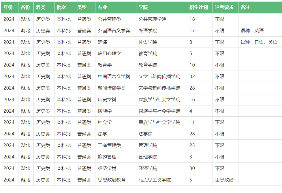 2024中南民族大学招生计划-各专业招生人数是多少