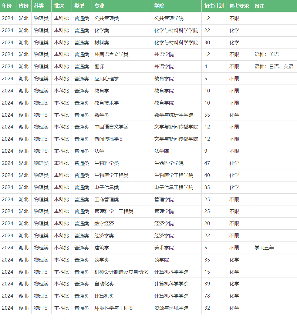 2024中南民族大学招生计划-各专业招生人数是多少