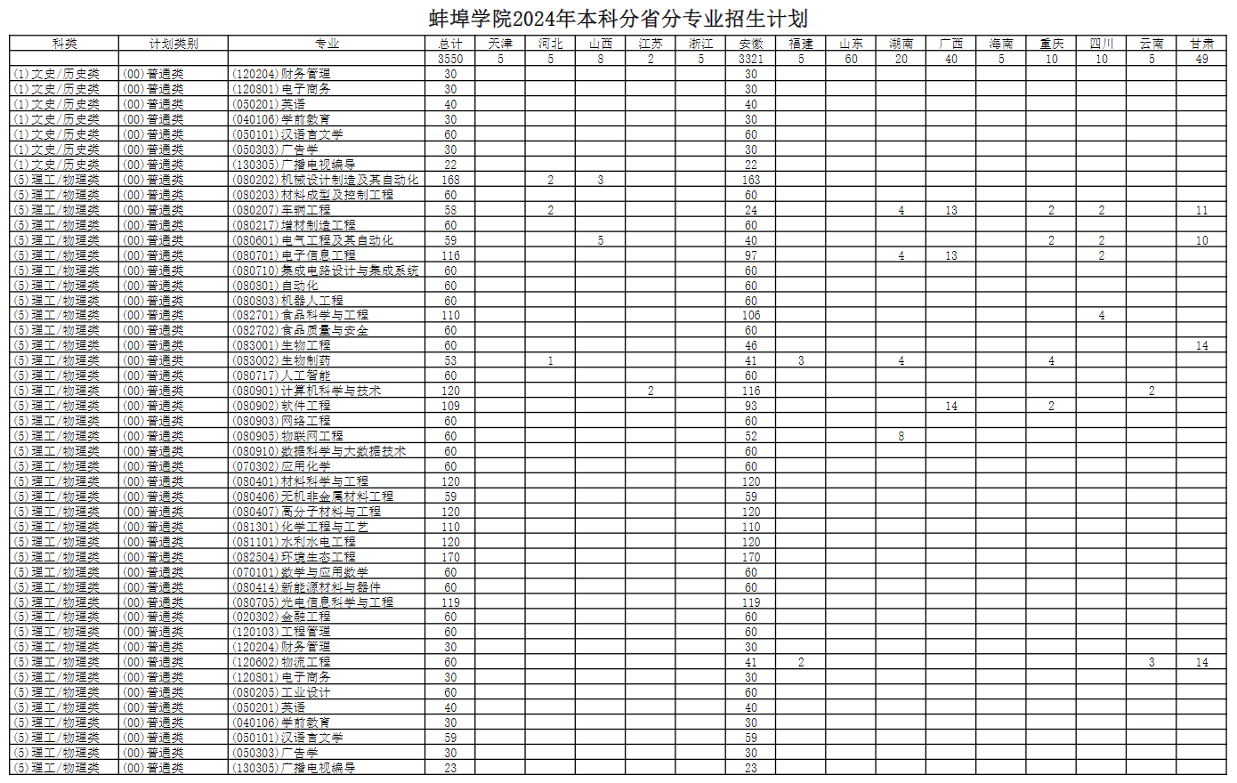 2024蚌埠半岛在线注册招生计划-各专业招生人数是多少