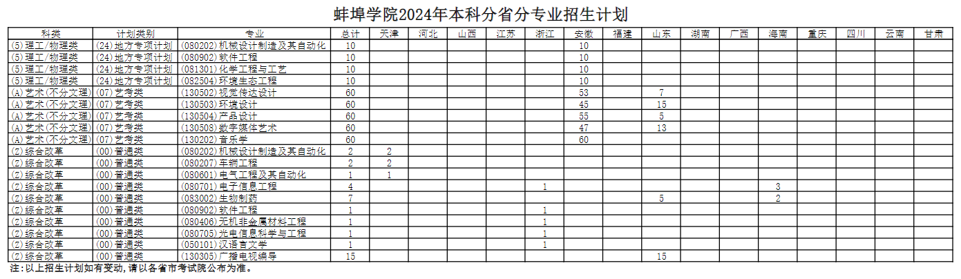 2024蚌埠半岛在线注册招生计划-各专业招生人数是多少