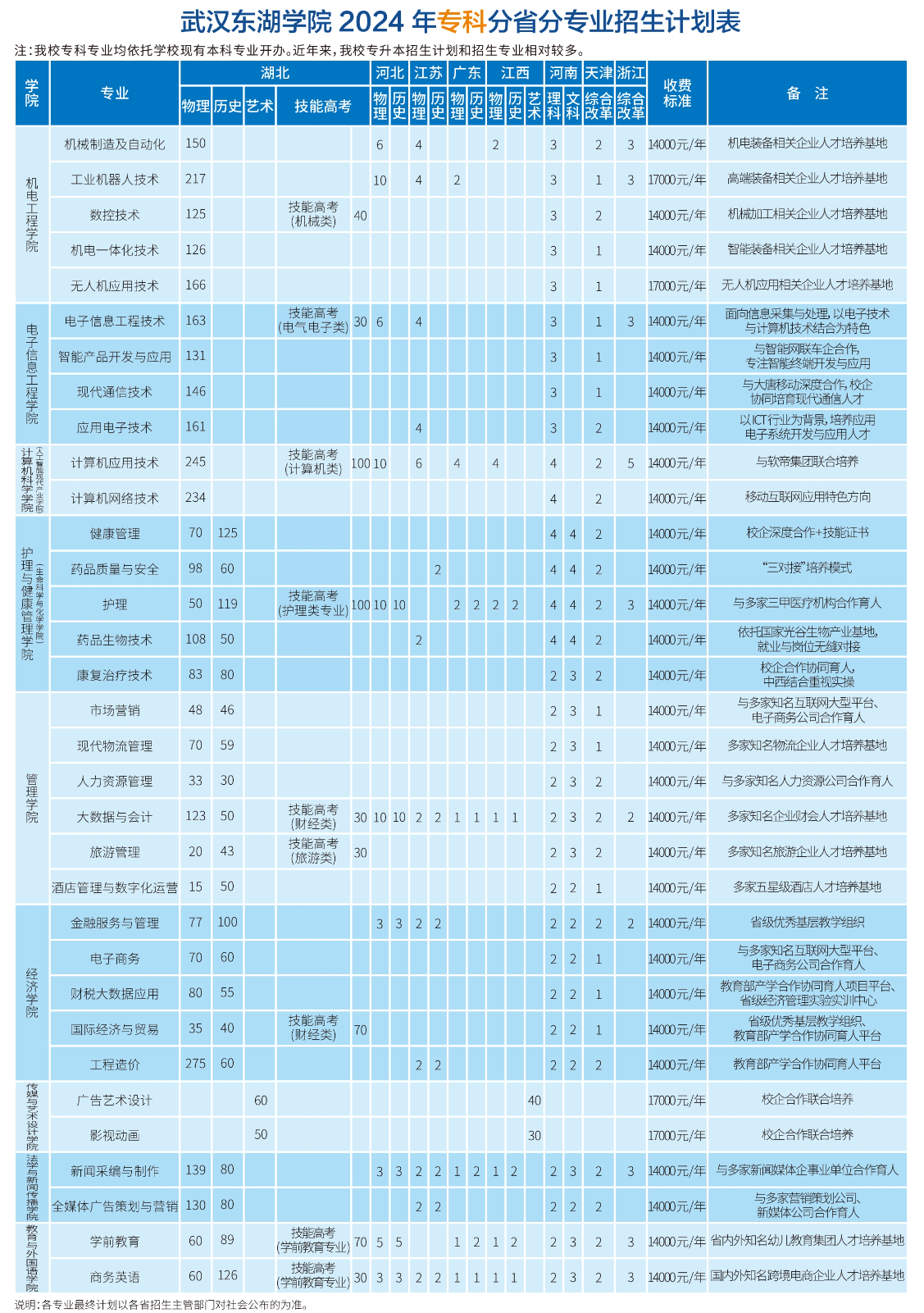 2024武汉东湖半岛在线注册招生计划-各专业招生人数是多少