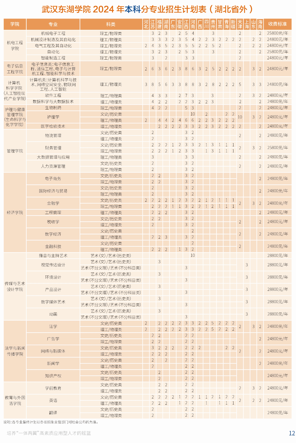 2024武汉东湖半岛在线注册招生计划-各专业招生人数是多少