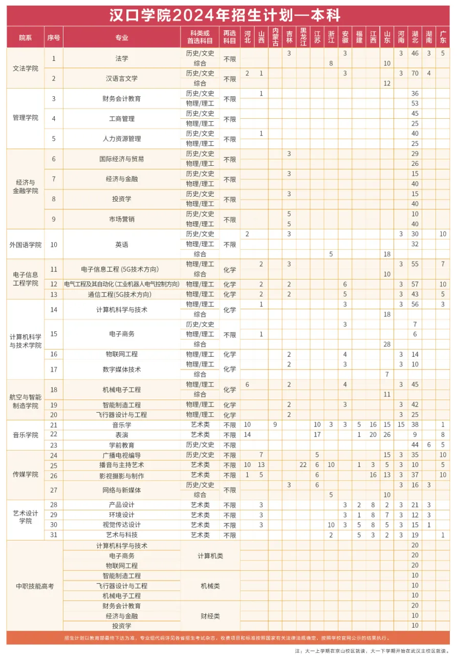 2024汉口学院招生计划-各专业招生人数是多少