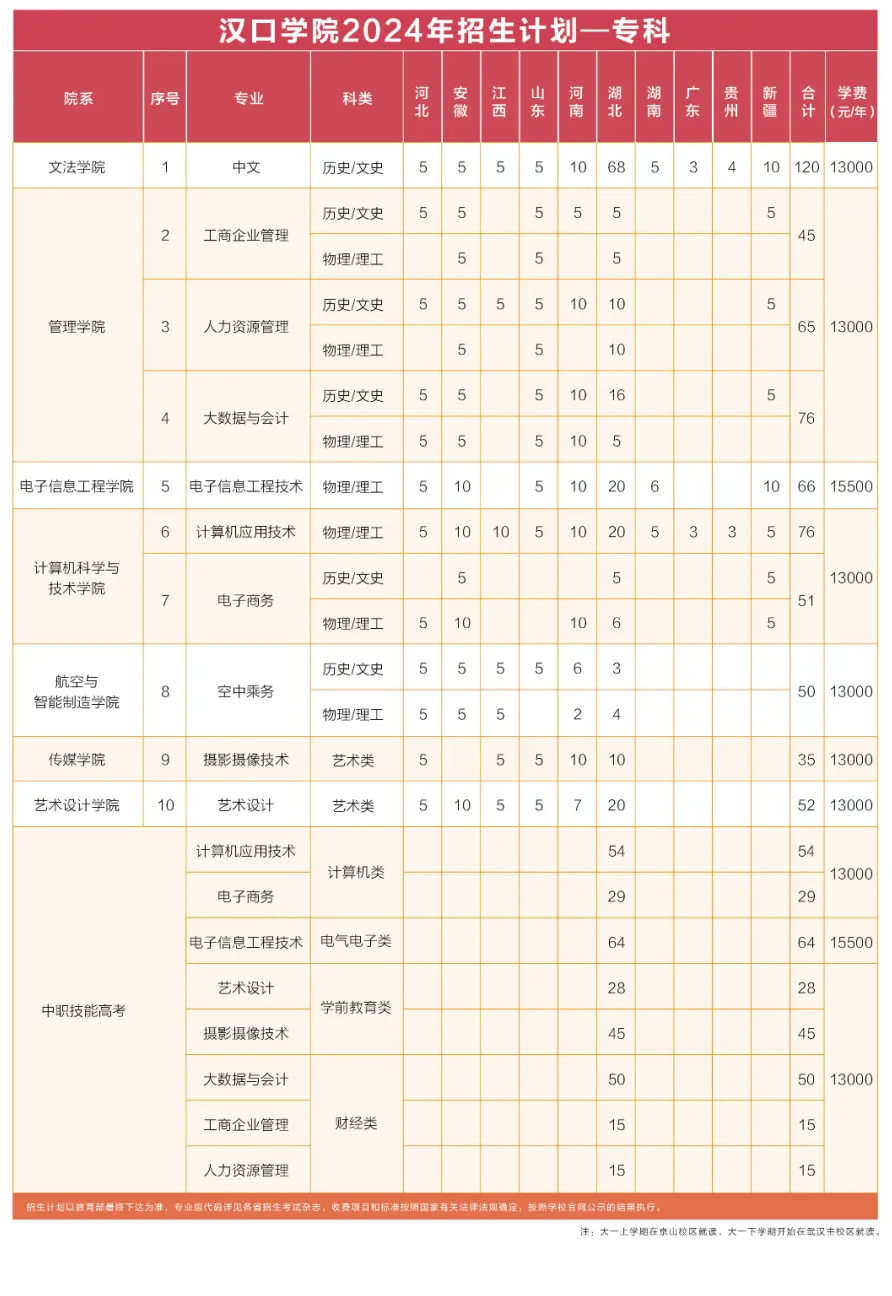 2024汉口半岛在线注册招生计划-各专业招生人数是多少