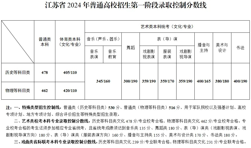 2024江苏高考分数线一览表（本科、特殊类型）