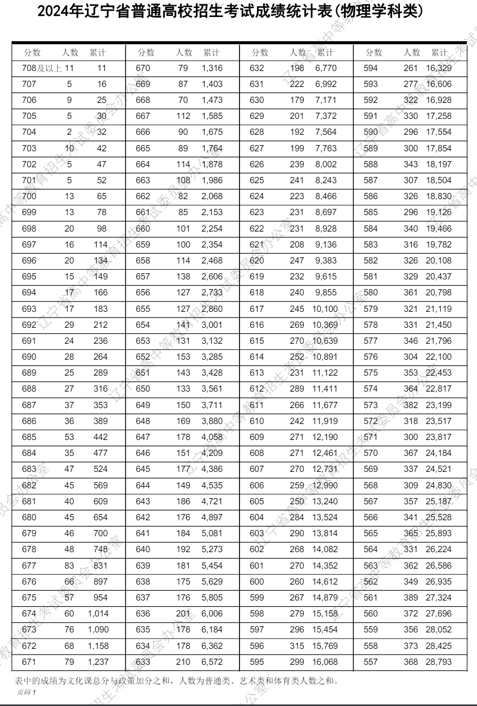 2024辽宁高考一分一段表（物理类+历史类）