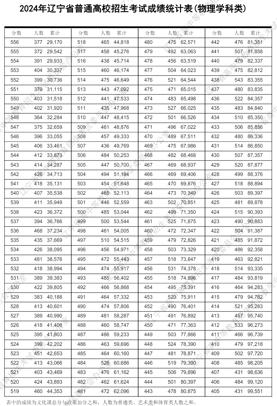 2024辽宁高考一分一段表（物理类+历史类）