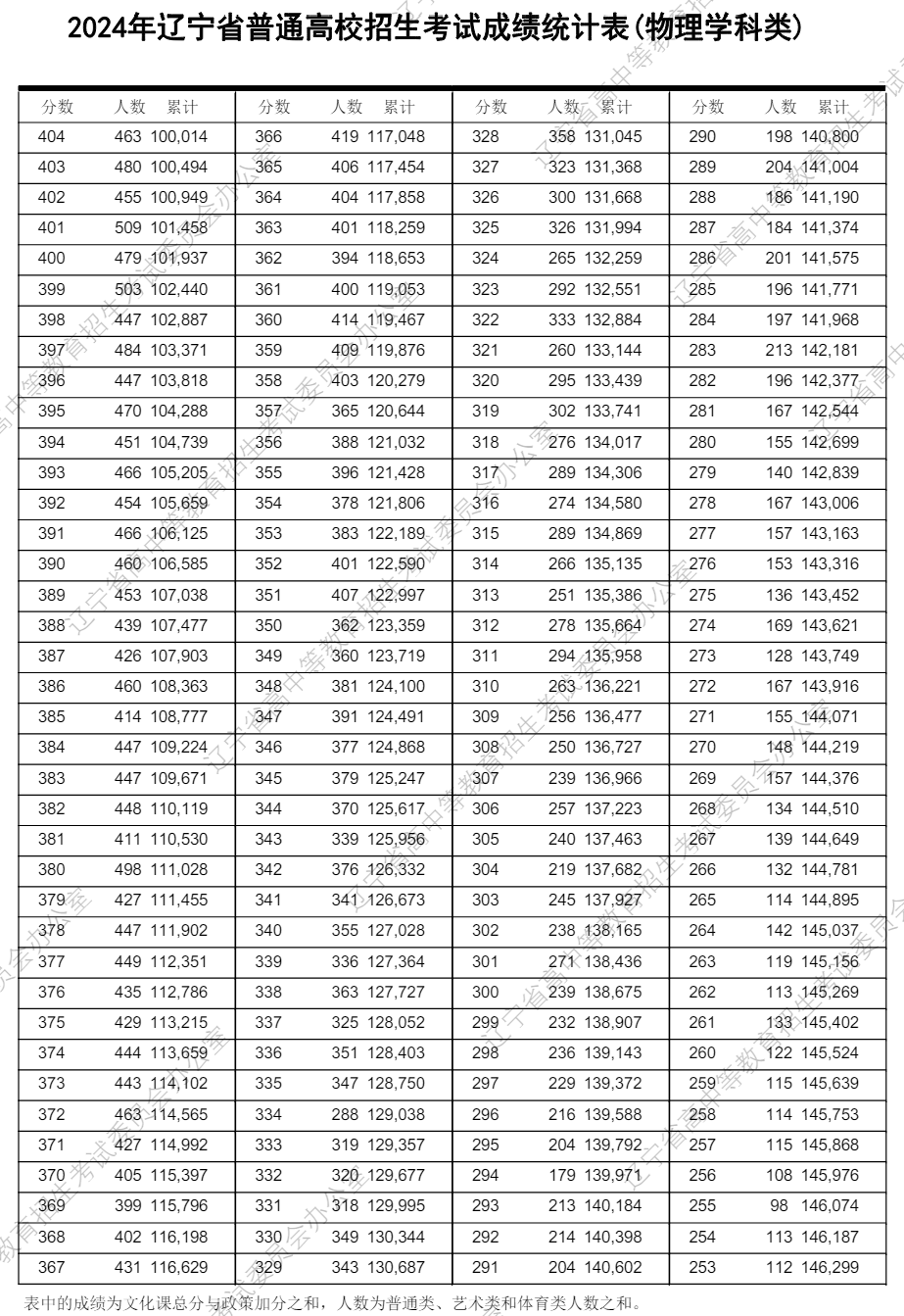 2024辽宁高考一分一段表（物理类+历史类）