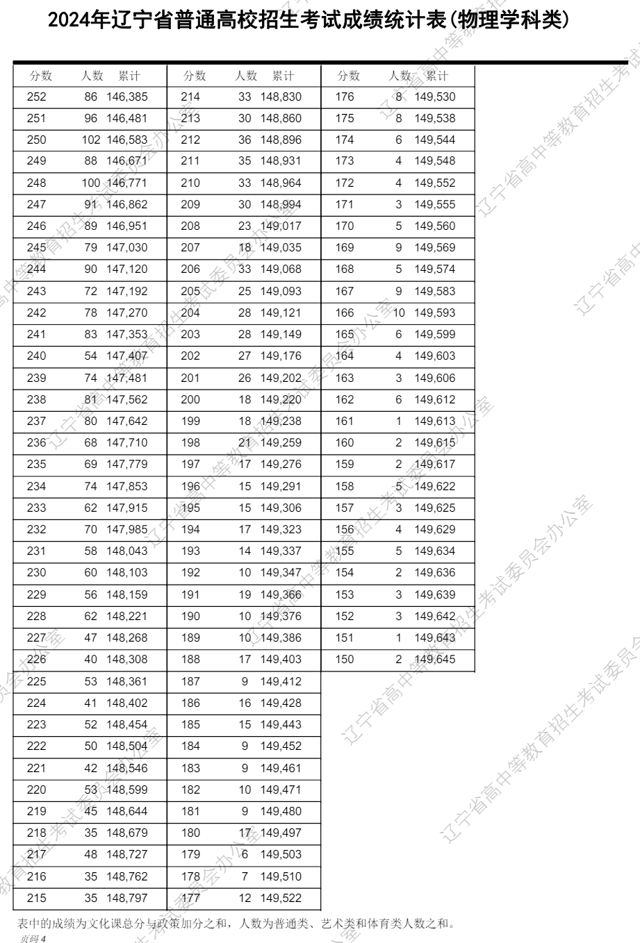 2024辽宁高考一分一段表（物理类+历史类）