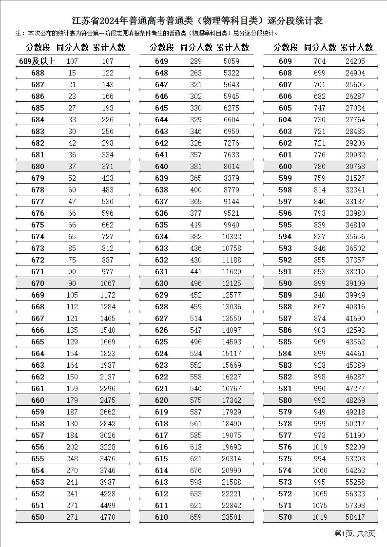 2024江苏高考一分一段表（物理+历史）