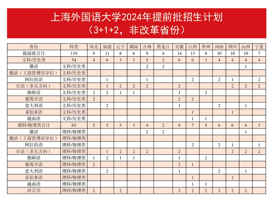 上海外国语大学有哪些专业？