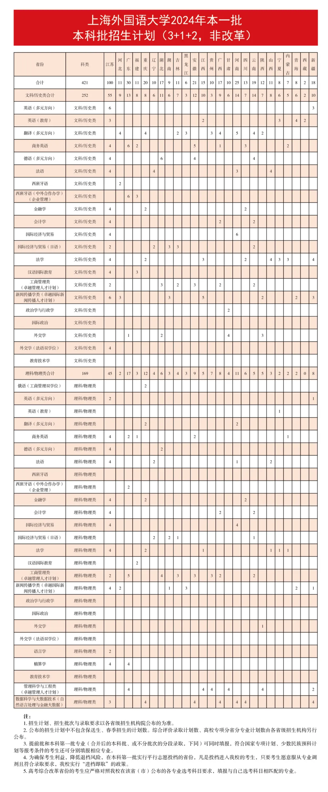 2024上海外国语大学招生计划-各专业招生人数是多少