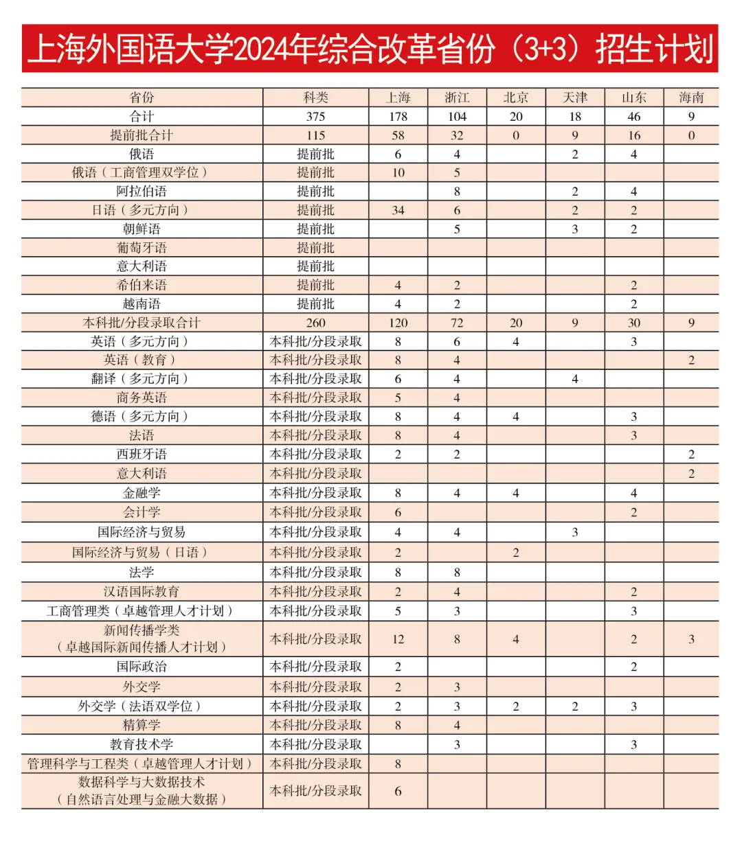 上海外国语大学有哪些专业？