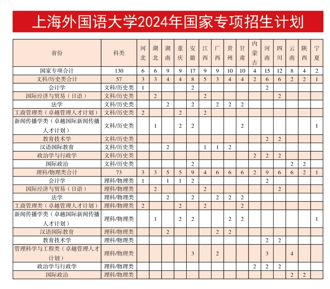 2024上海外国语大学招生计划-各专业招生人数是多少