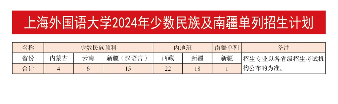 2024上海外国语大学招生计划-各专业招生人数是多少