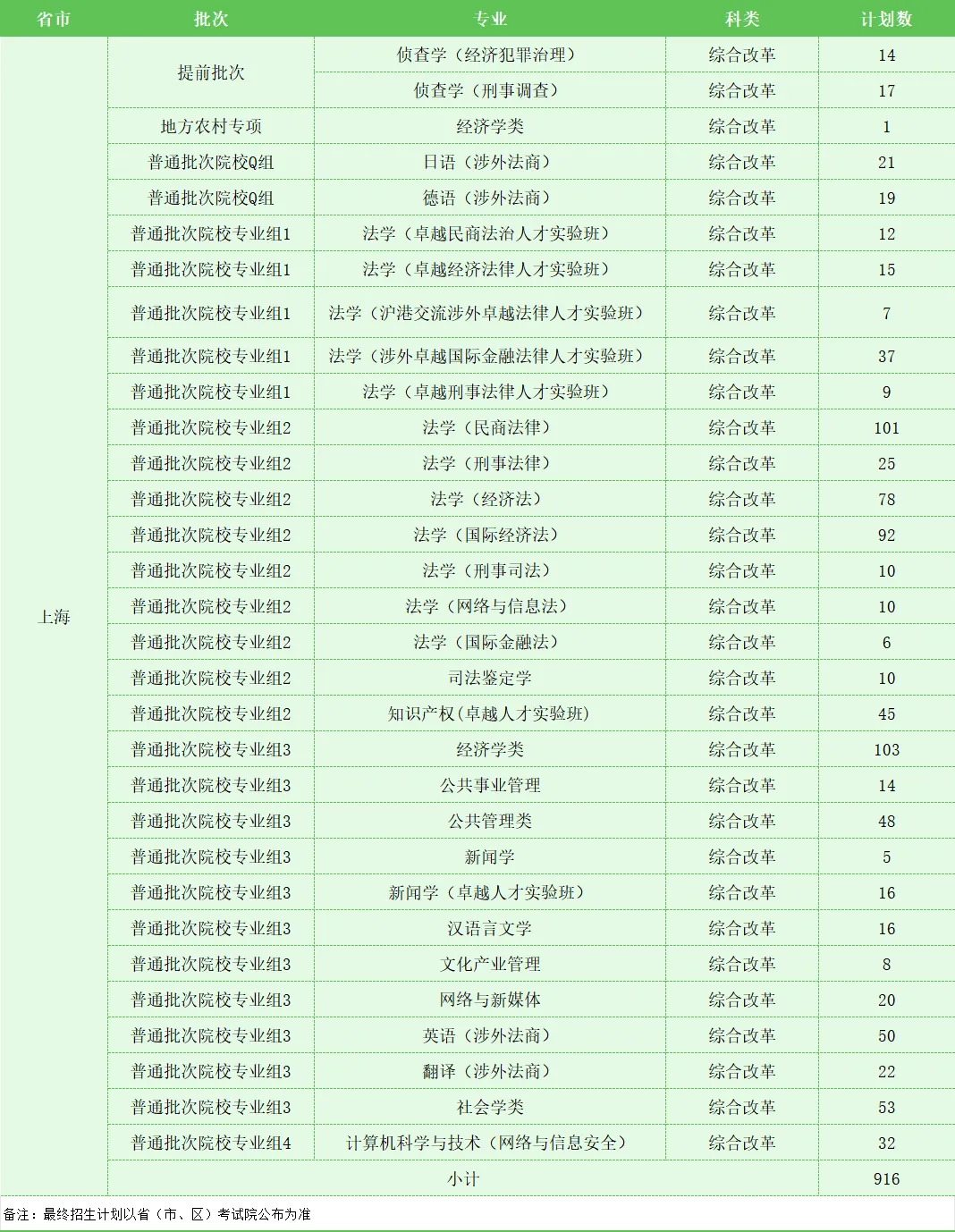 华东政法大学有哪些专业？