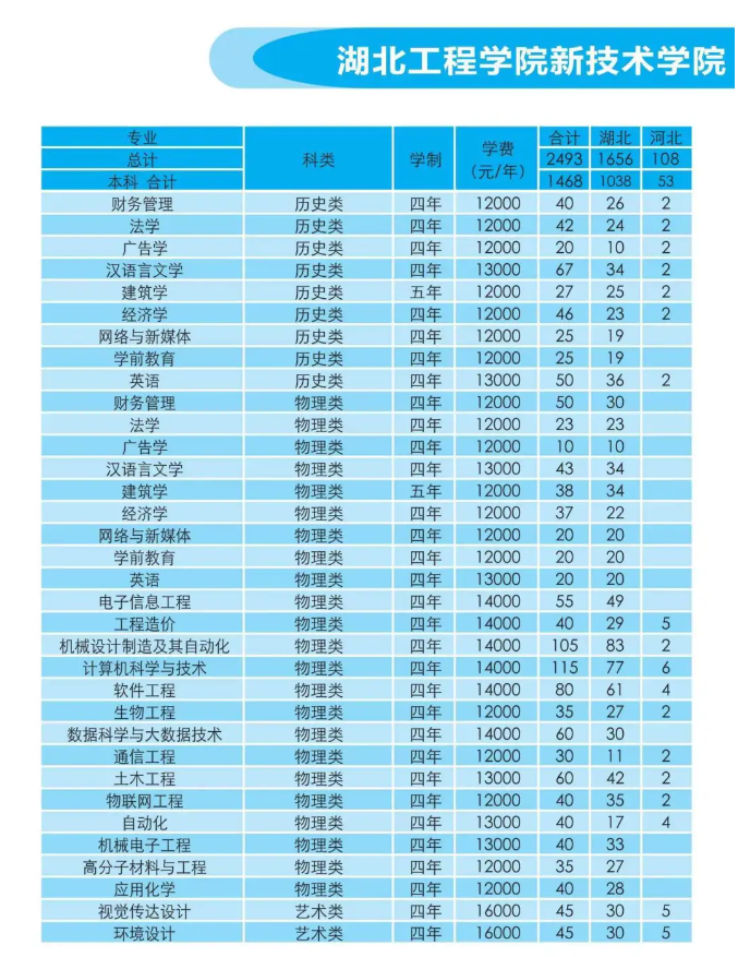 2024湖北工程半岛在线注册新技术半岛在线注册招生计划-各专业招生人数是多少