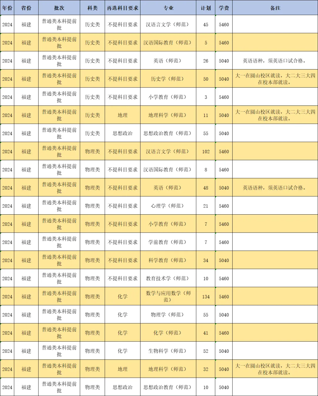 2024闽南师范大学招生计划-各专业招生人数是多少