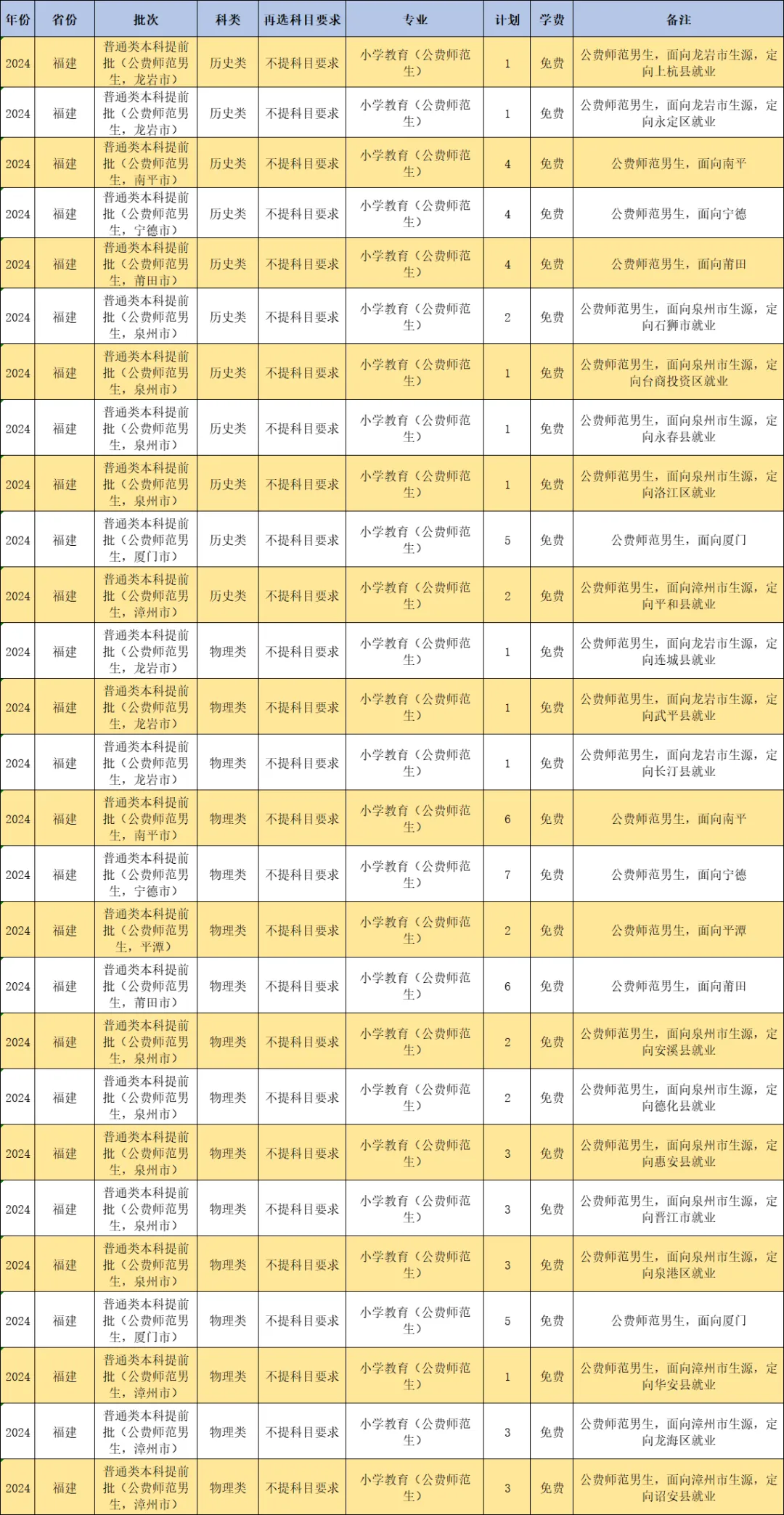 2024闽南师范大学招生计划-各专业招生人数是多少