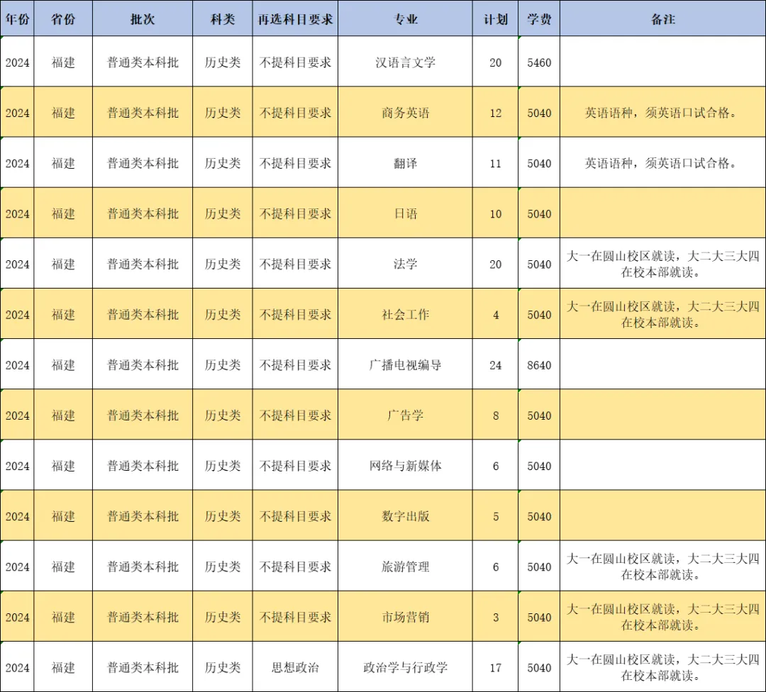 2024闽南师范大学招生计划-各专业招生人数是多少