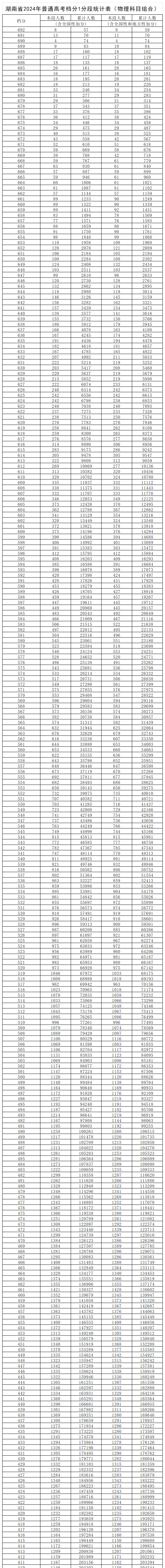 2024湖南高考一分一段表（物理类+历史类）
