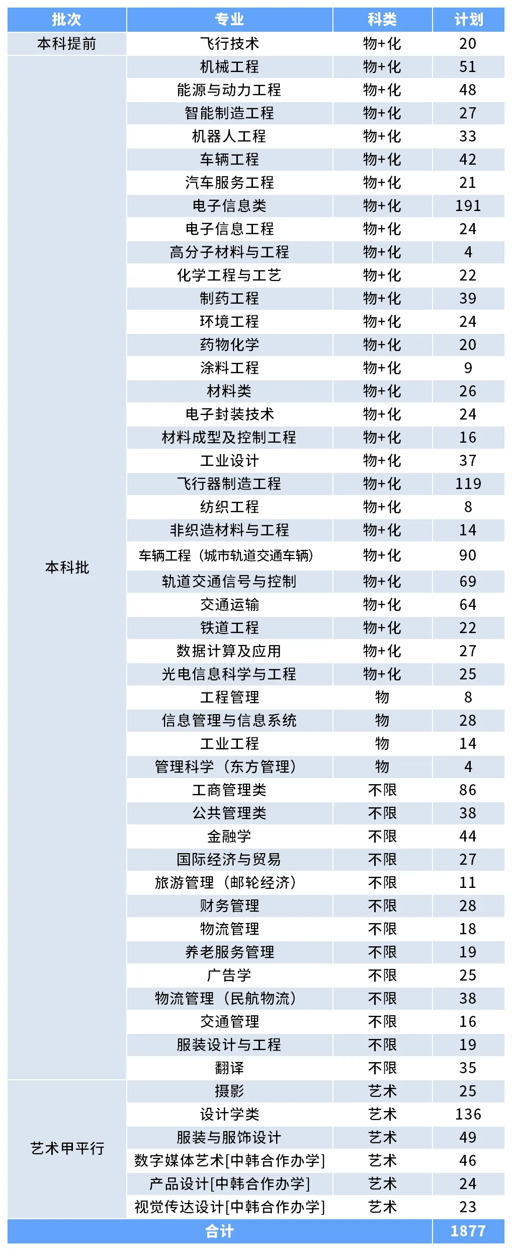 上海工程技术大学有哪些专业？