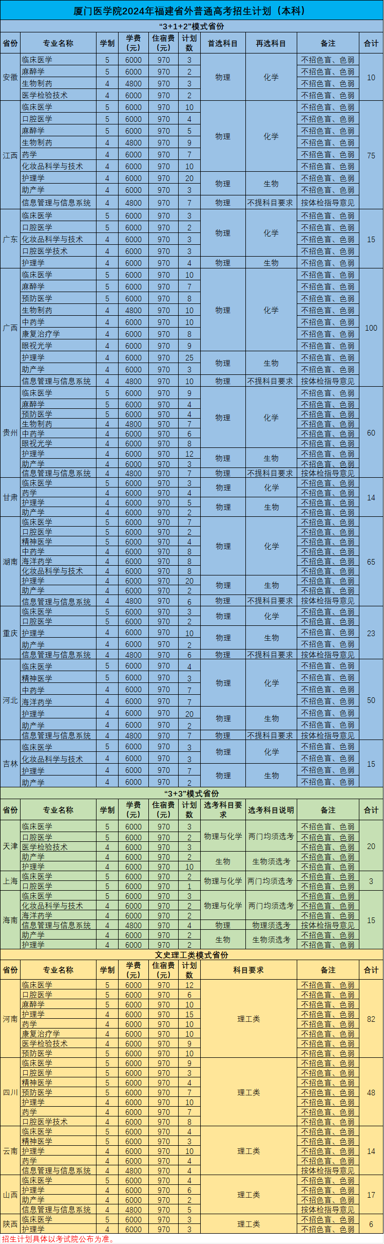 2024厦门医半岛在线注册招生计划-各专业招生人数是多少