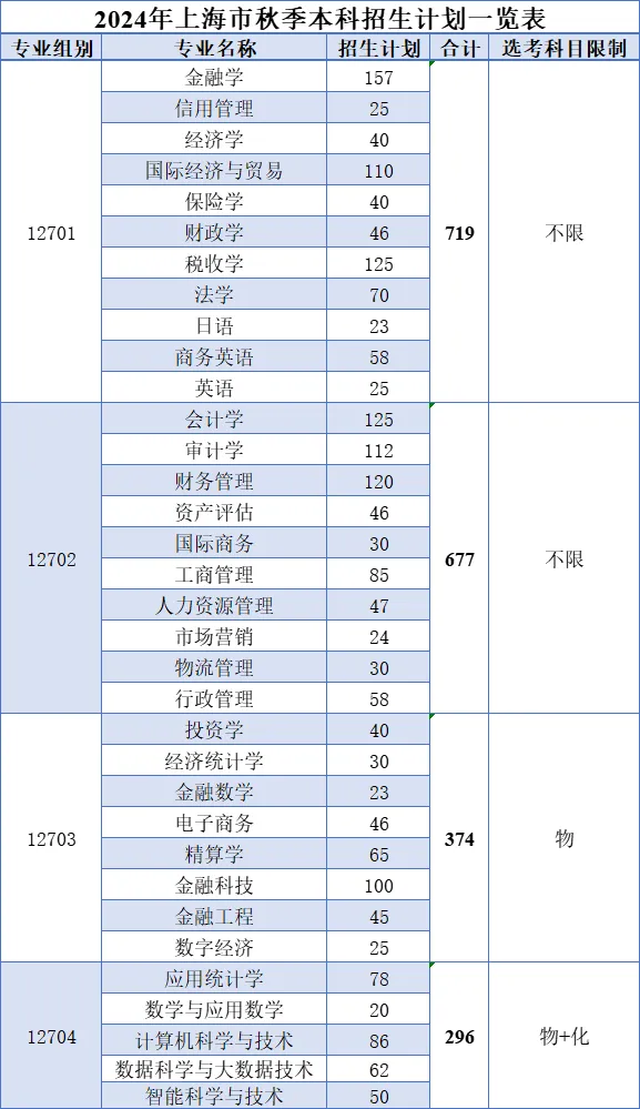 2024上海立信会计金融半岛在线注册招生计划-各专业招生人数是多少