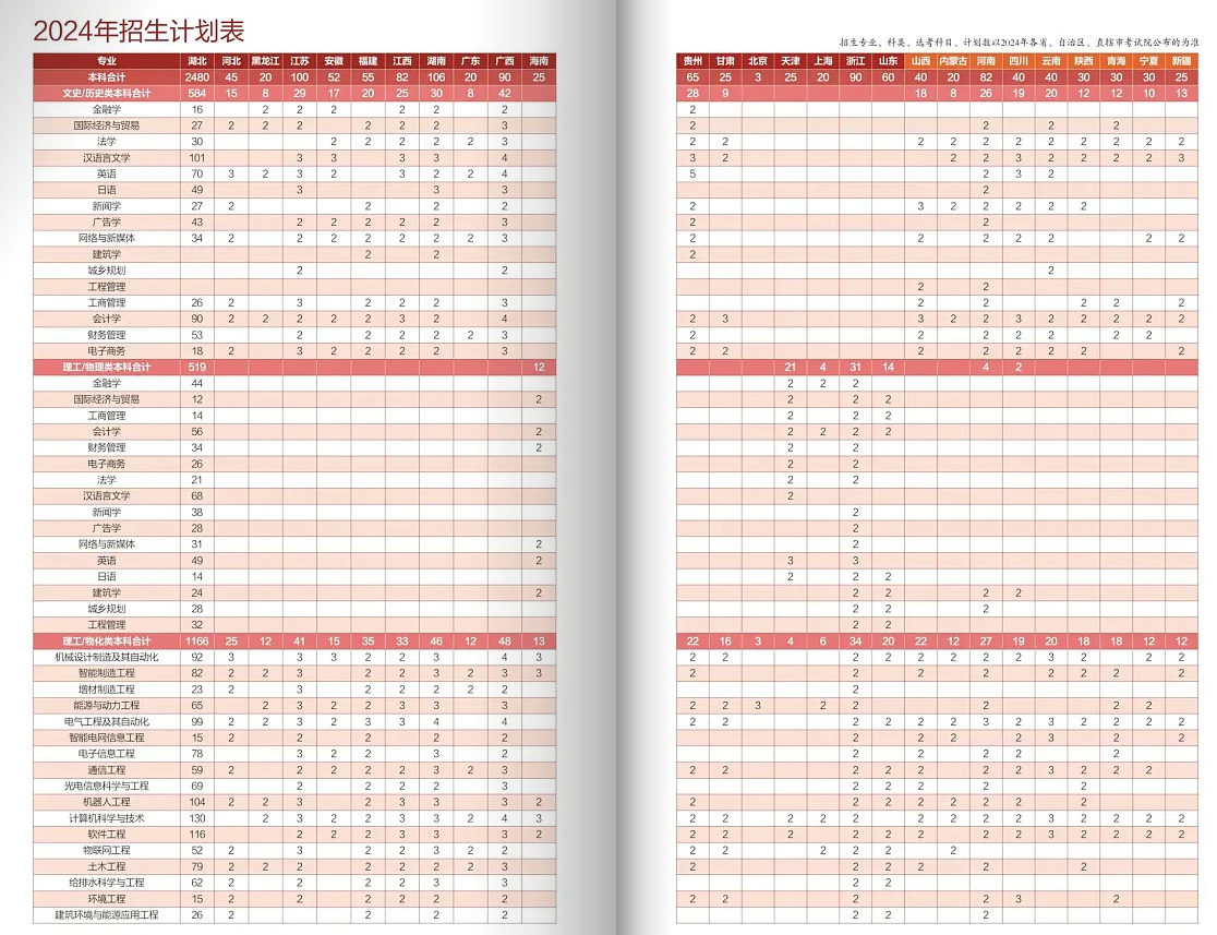 2024文华半岛在线注册招生计划-各专业招生人数是多少