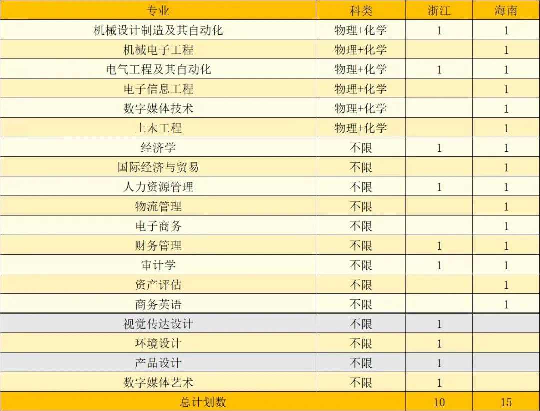 2024闽南理工半岛在线注册招生计划-各专业招生人数是多少