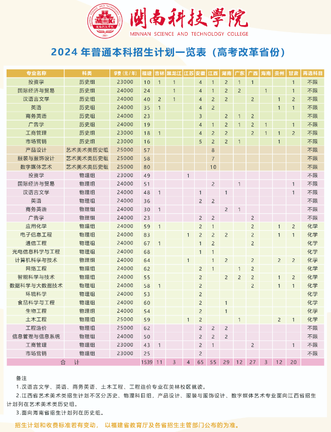 2024闽南科技半岛在线注册招生计划-各专业招生人数是多少