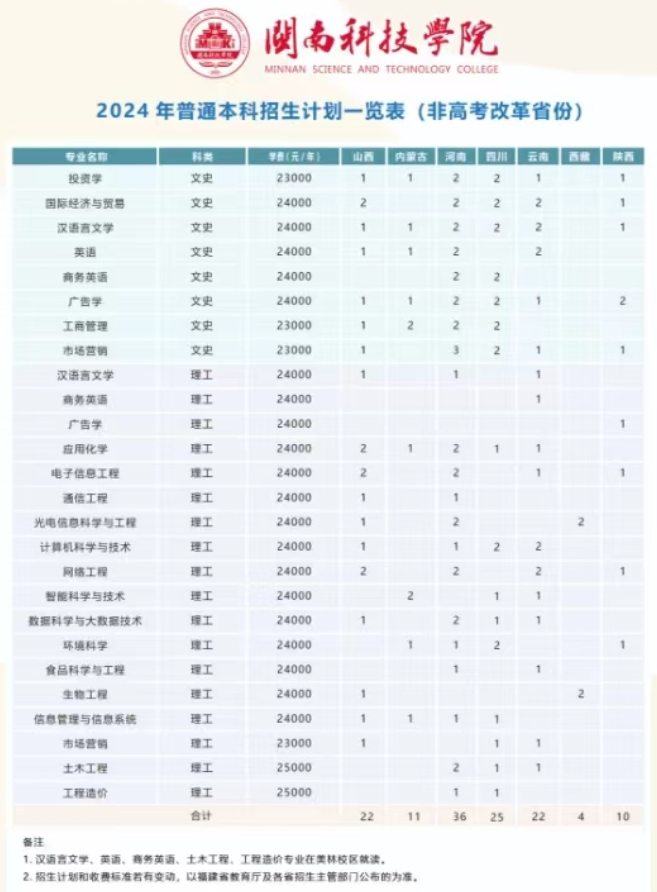 2024闽南科技半岛在线注册招生计划-各专业招生人数是多少