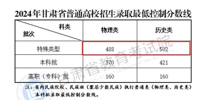 甘肃高考多少分能上一本大学