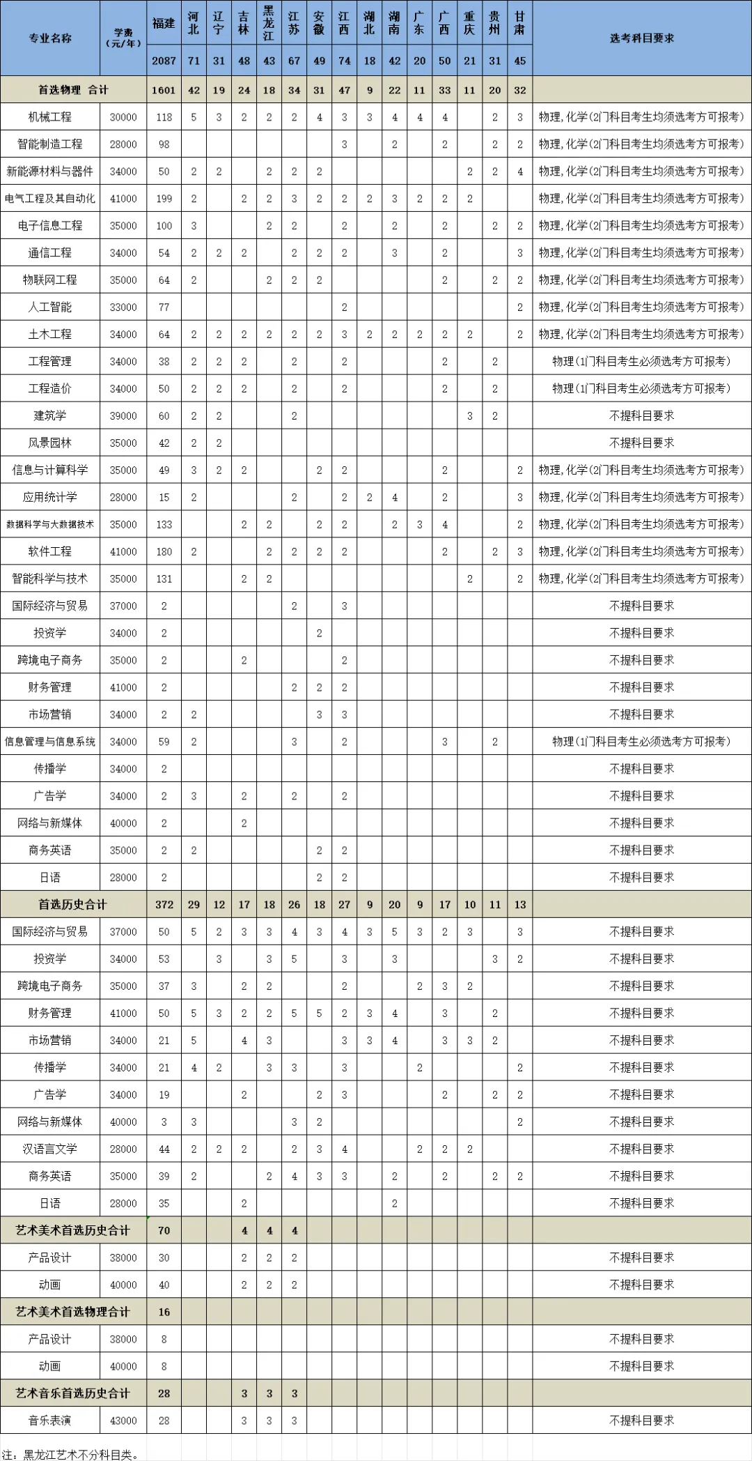 2024厦门工学院招生计划-各专业招生人数是多少