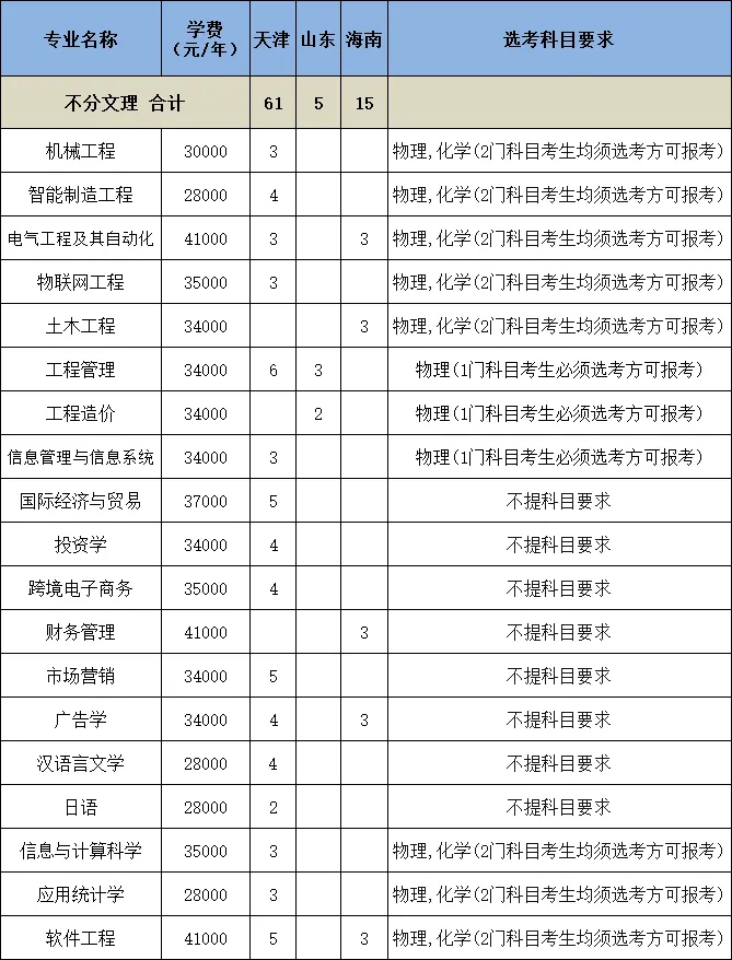 2024厦门工学院招生计划-各专业招生人数是多少