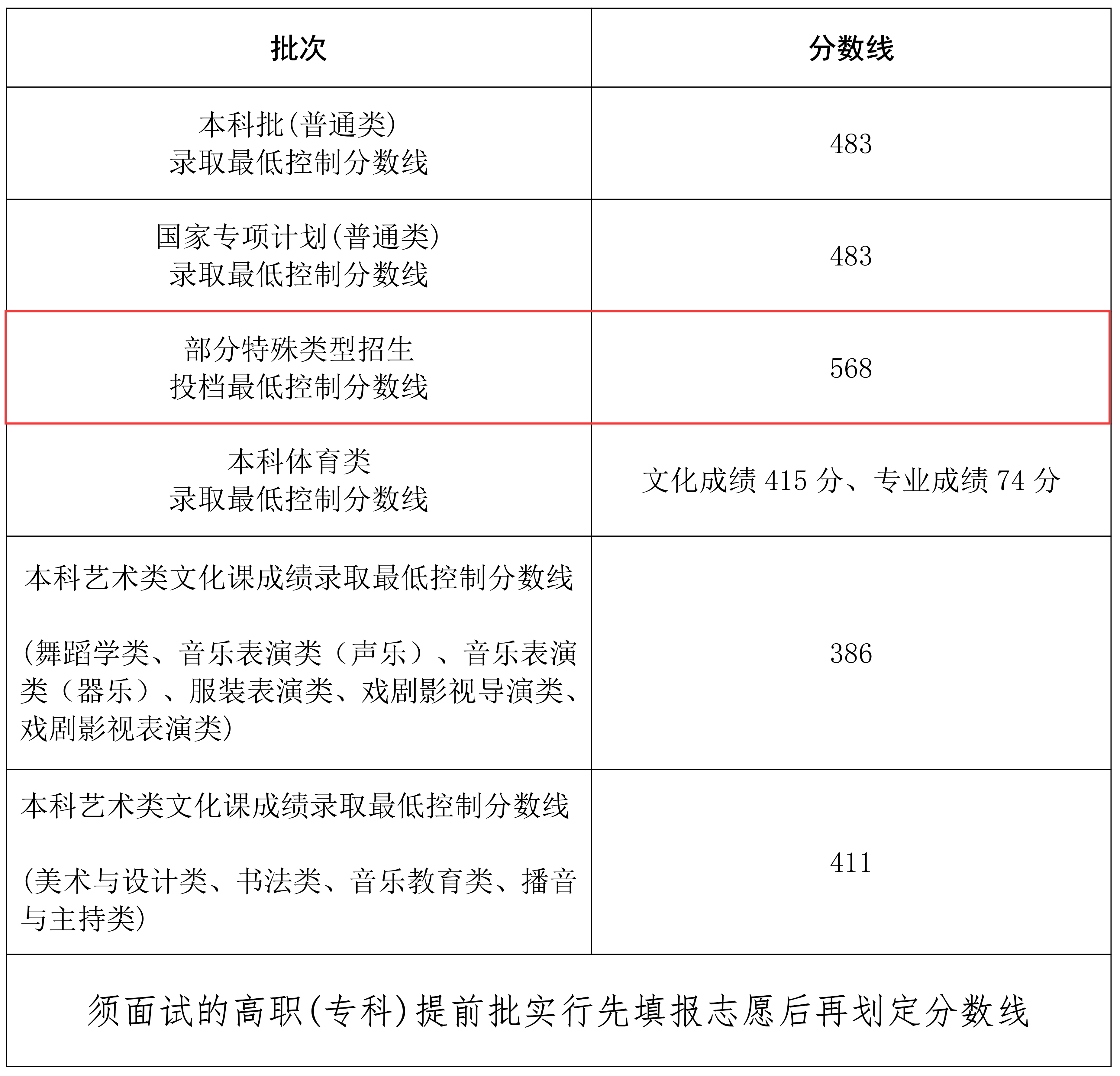 海南高考多少分能上一本大学