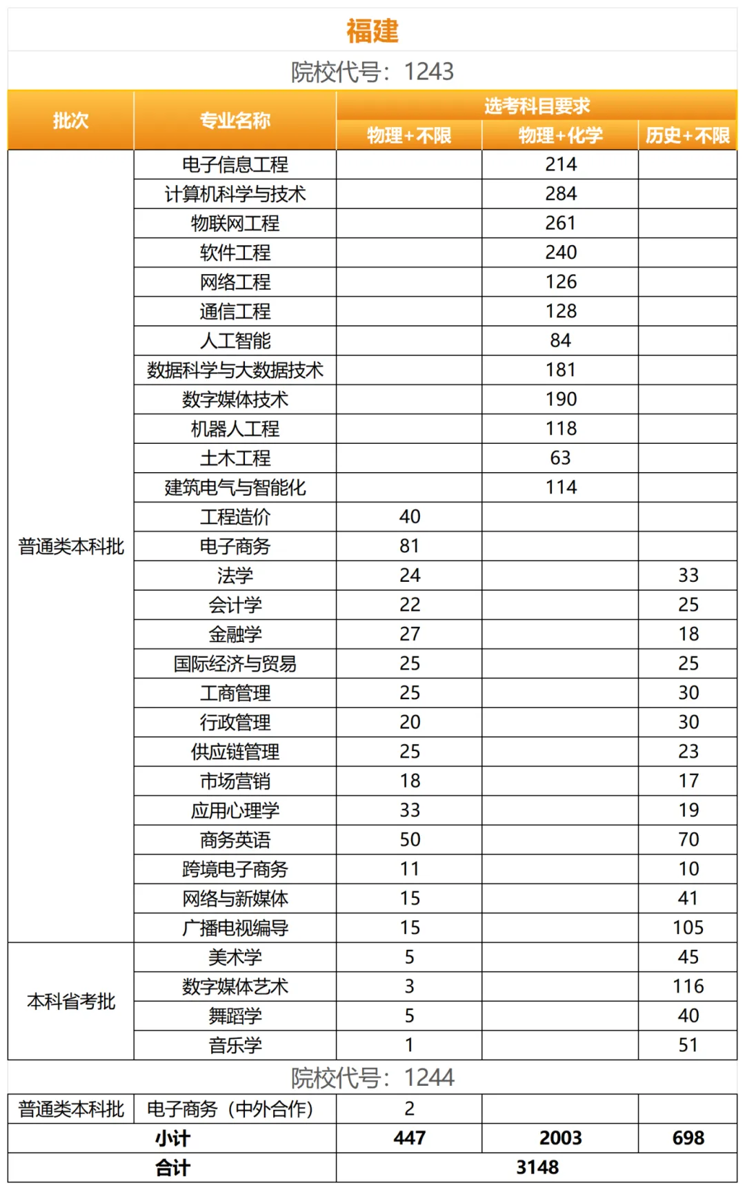 2024阳光半岛在线注册招生计划-各专业招生人数是多少