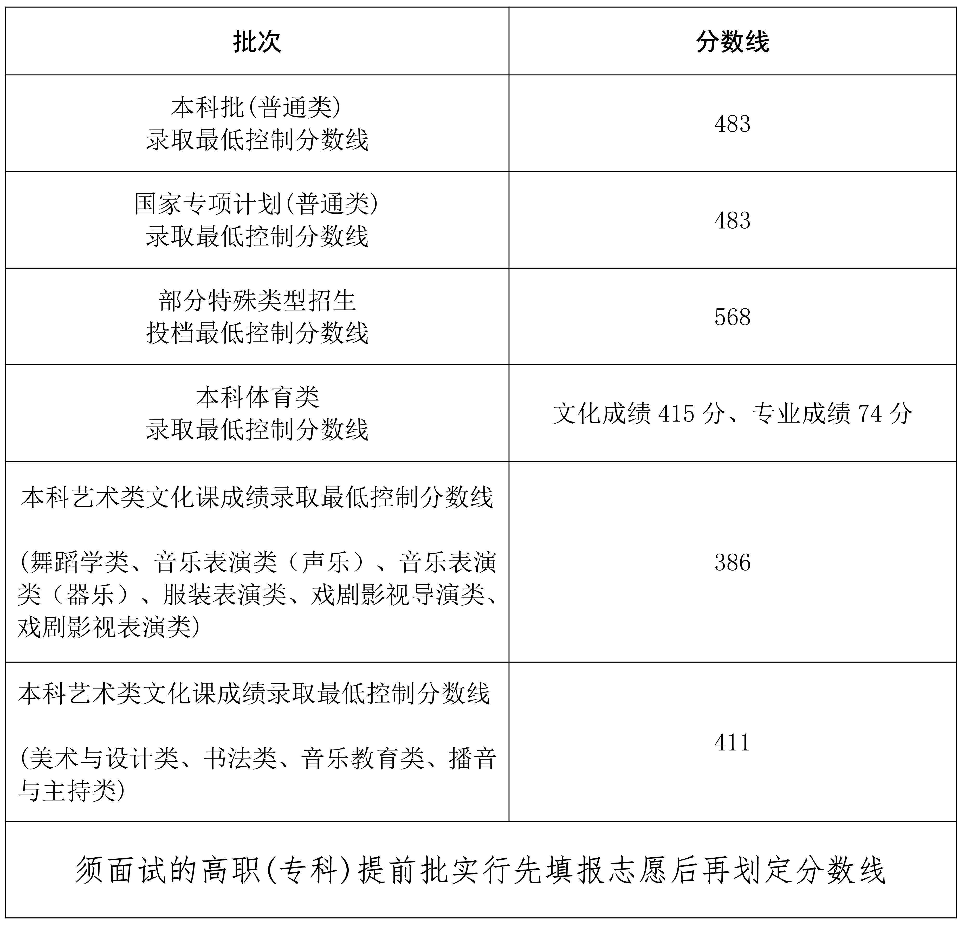 2024海南威尼斯注册送58多少分能上本科大学（含2022-2023历年）