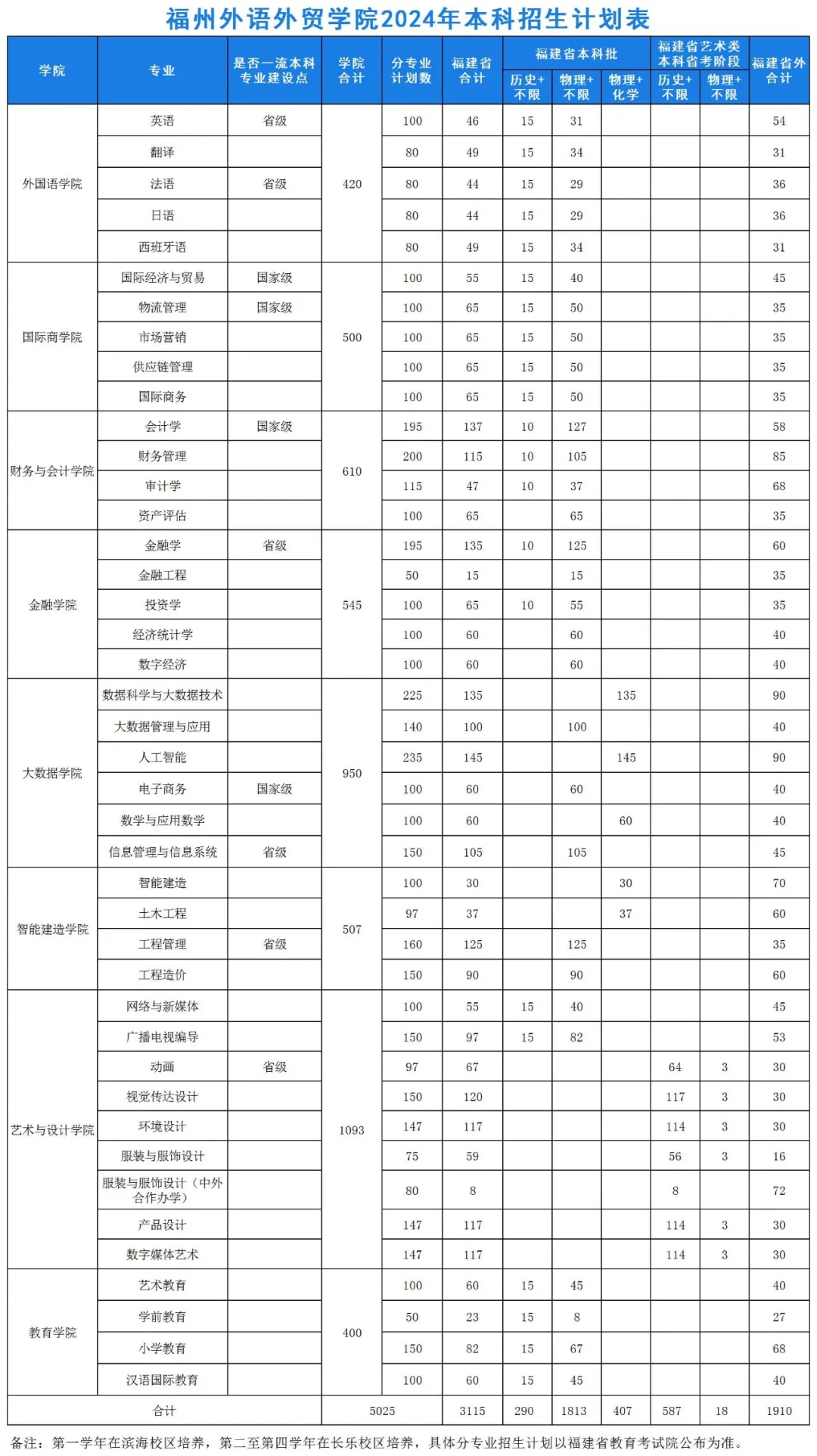 2024福州外语外贸半岛在线注册招生计划-各专业招生人数是多少