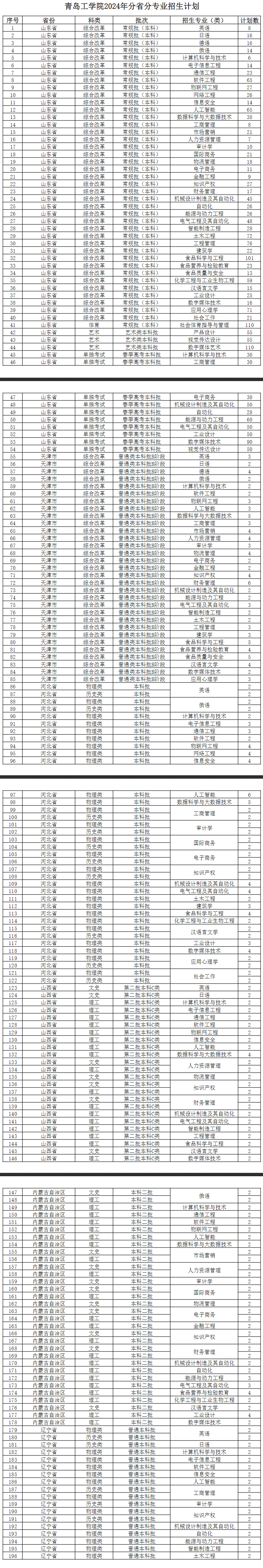 2024青岛工半岛在线注册招生计划-各专业招生人数是多少