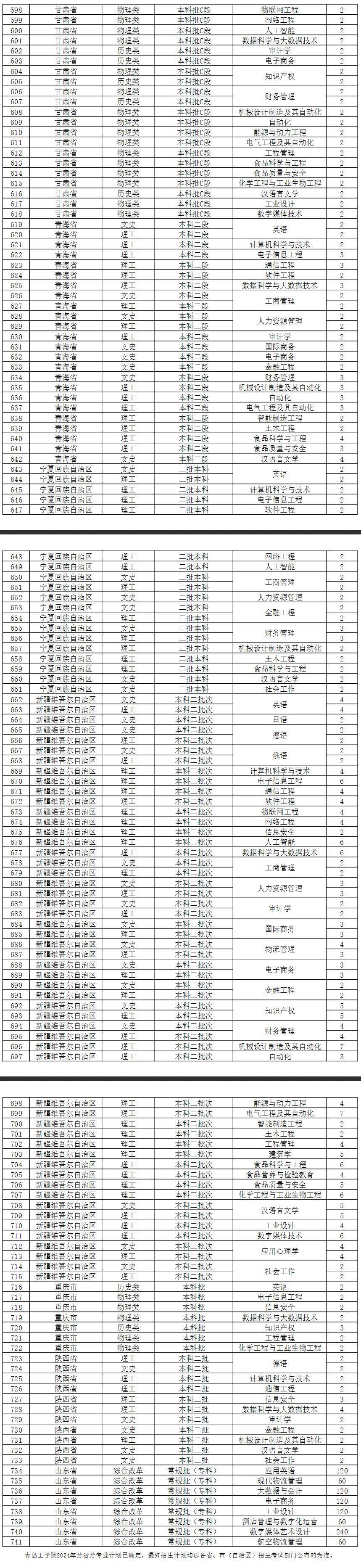 2024青岛工半岛在线注册招生计划-各专业招生人数是多少