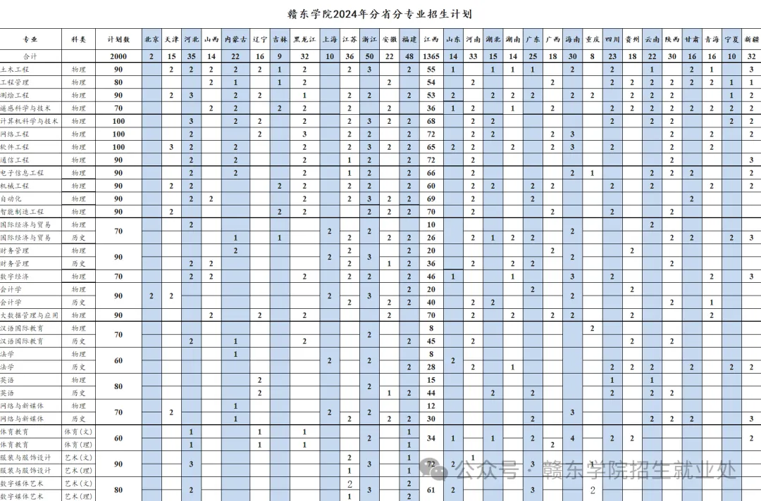 赣东学院有哪些专业？