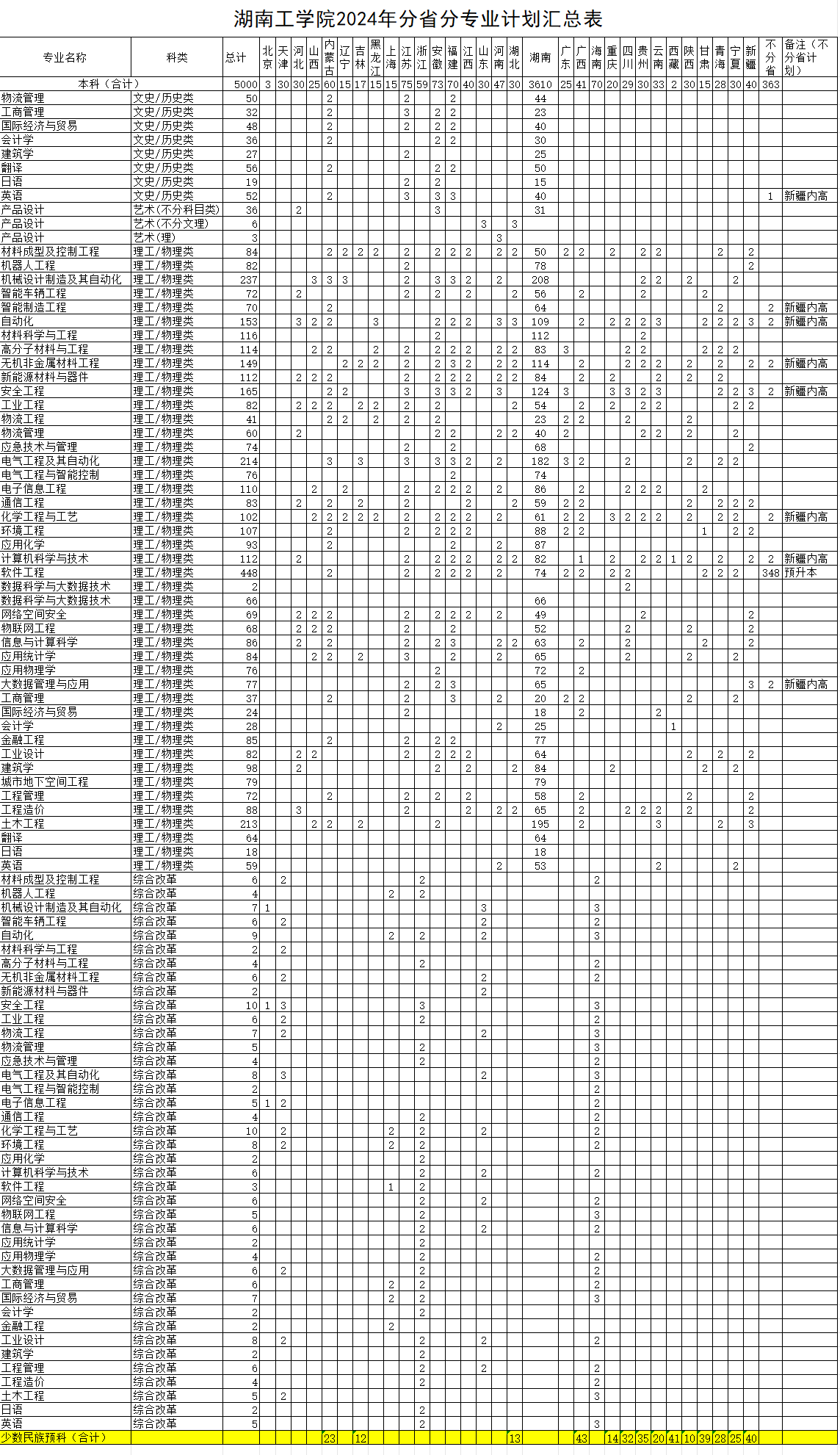 2024湖南工学院招生计划-各专业招生人数是多少