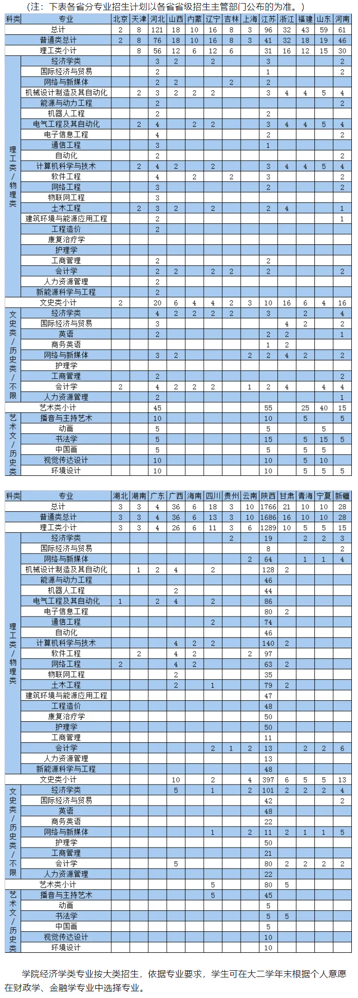 西安交通大学城市学院有哪些专业？