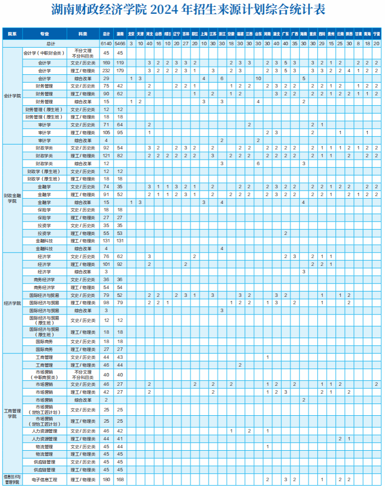 2024湖南财政经济半岛在线注册招生计划-各专业招生人数是多少