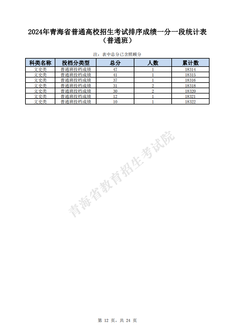 2024青海高考一分一段表（理科+文科）