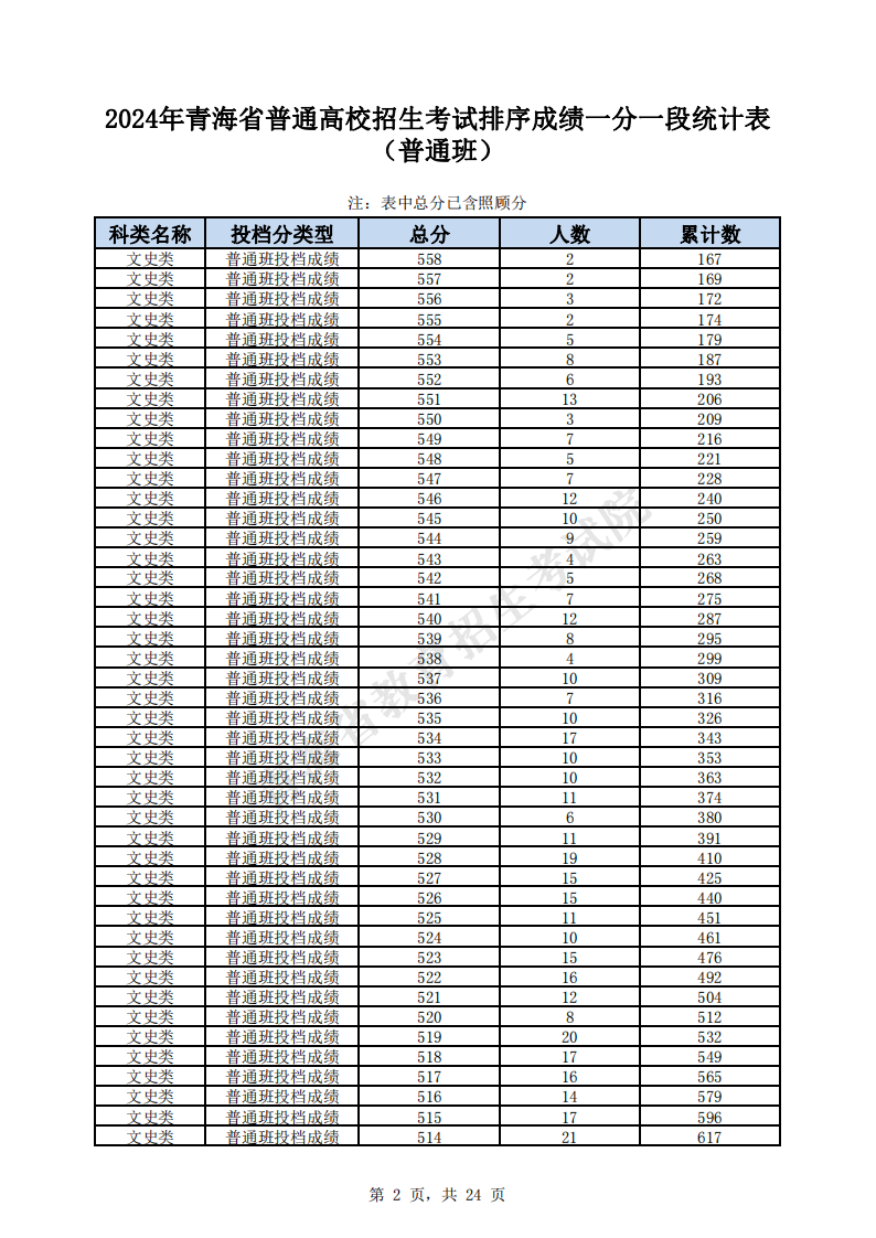 2024青海高考一分一段表（理科+文科）