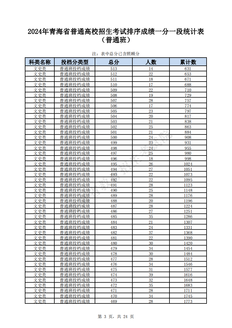 2024青海高考一分一段表（理科+文科）