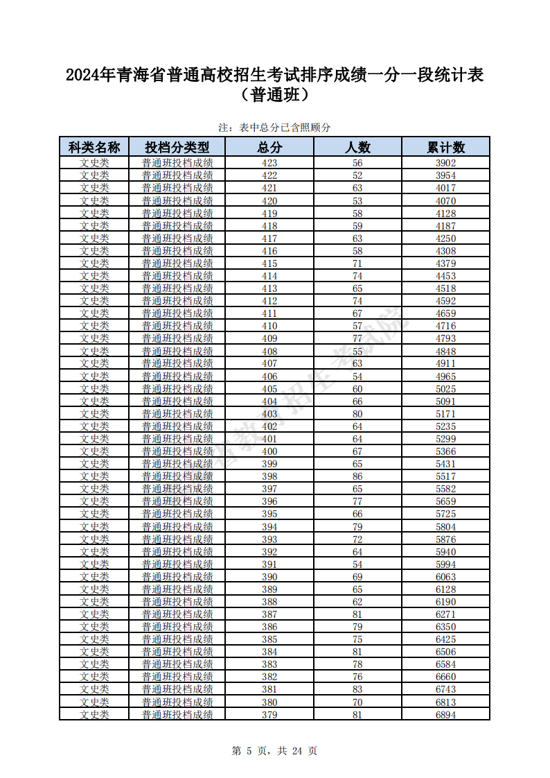 2024青海高考一分一段表（理科+文科）