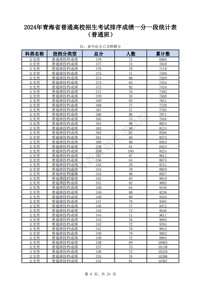 2024青海高考一分一段表（理科+文科）